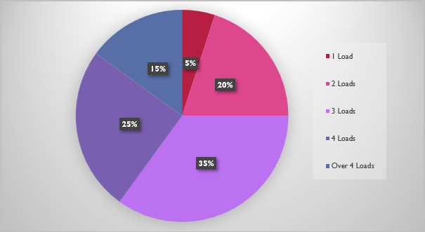 Pie chart showing weekly household washing loads